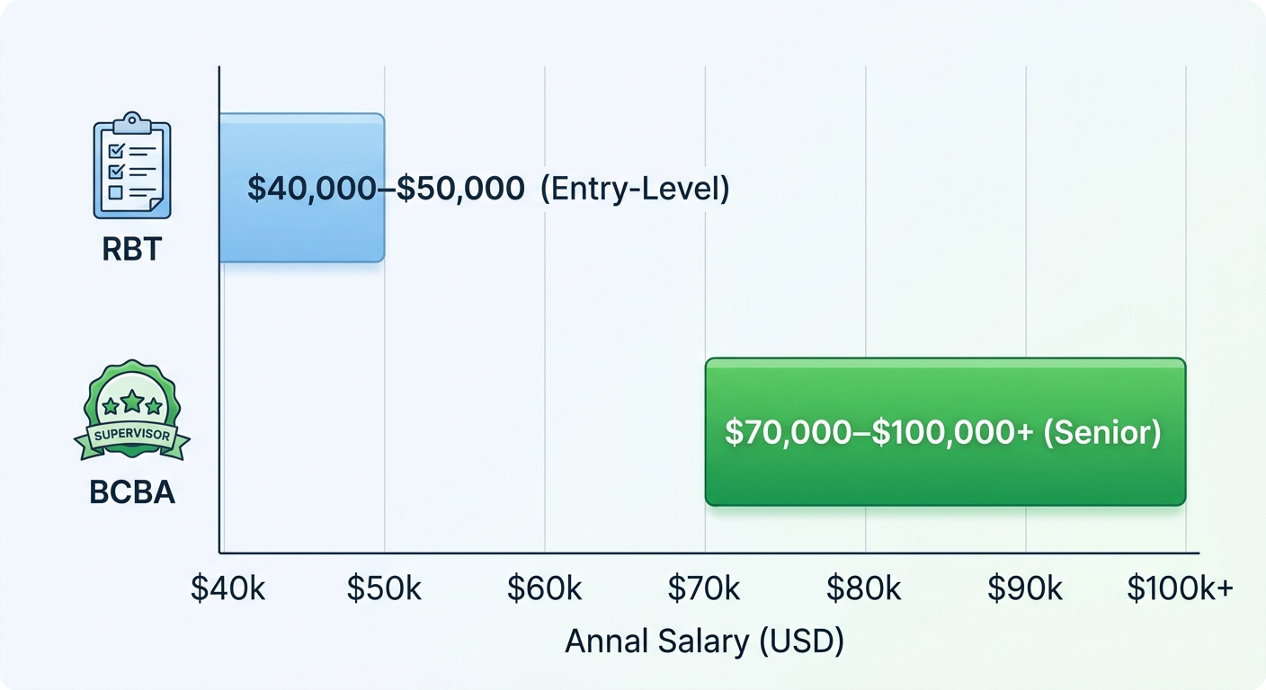 Horizontal bar chart comparing average US salaries for RBT and BCBA ABA therapy roles