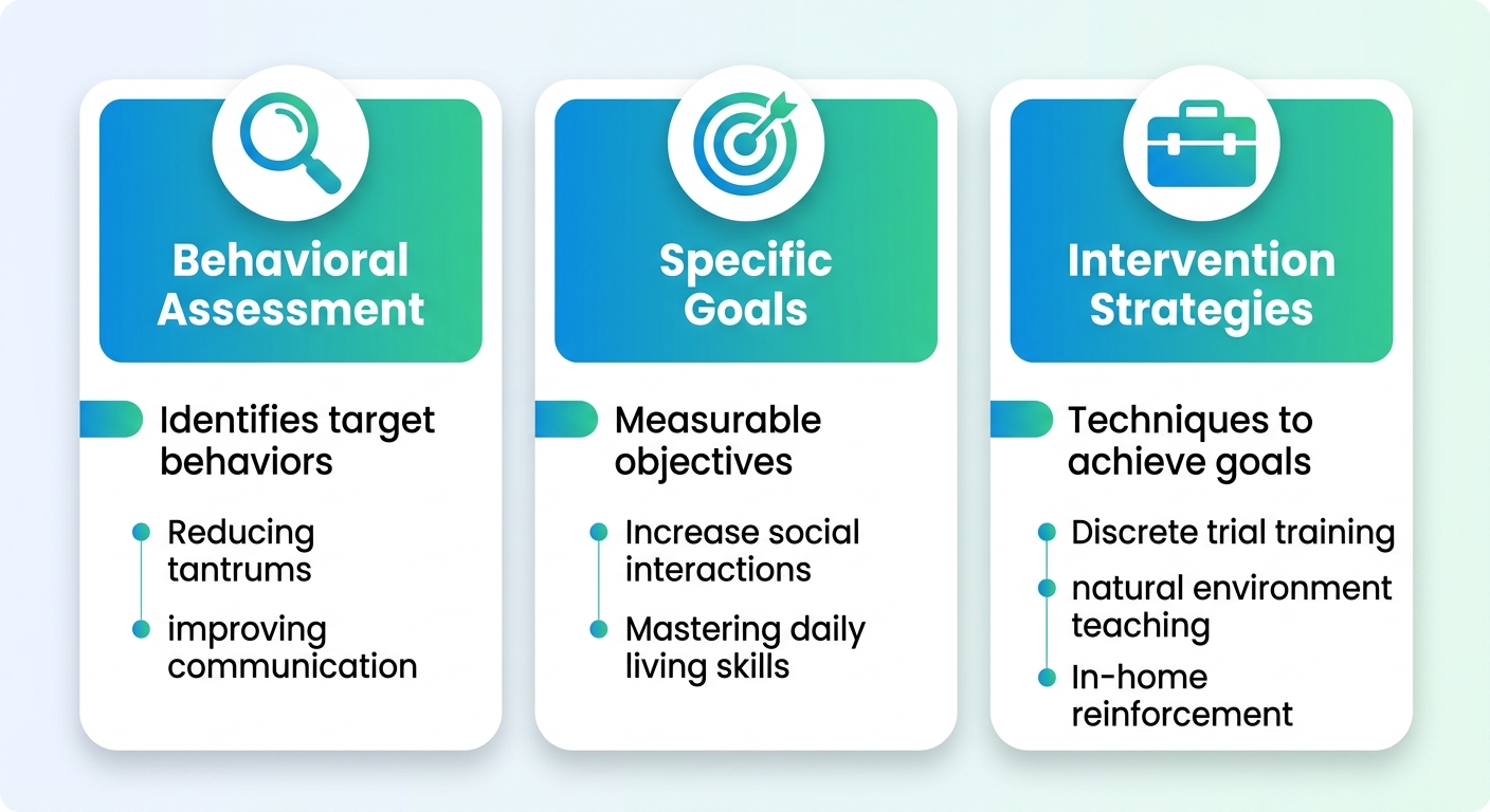 Infographic with three columns showing behavioral assessment, specific goals, and intervention strategies of ABA treatment plans.