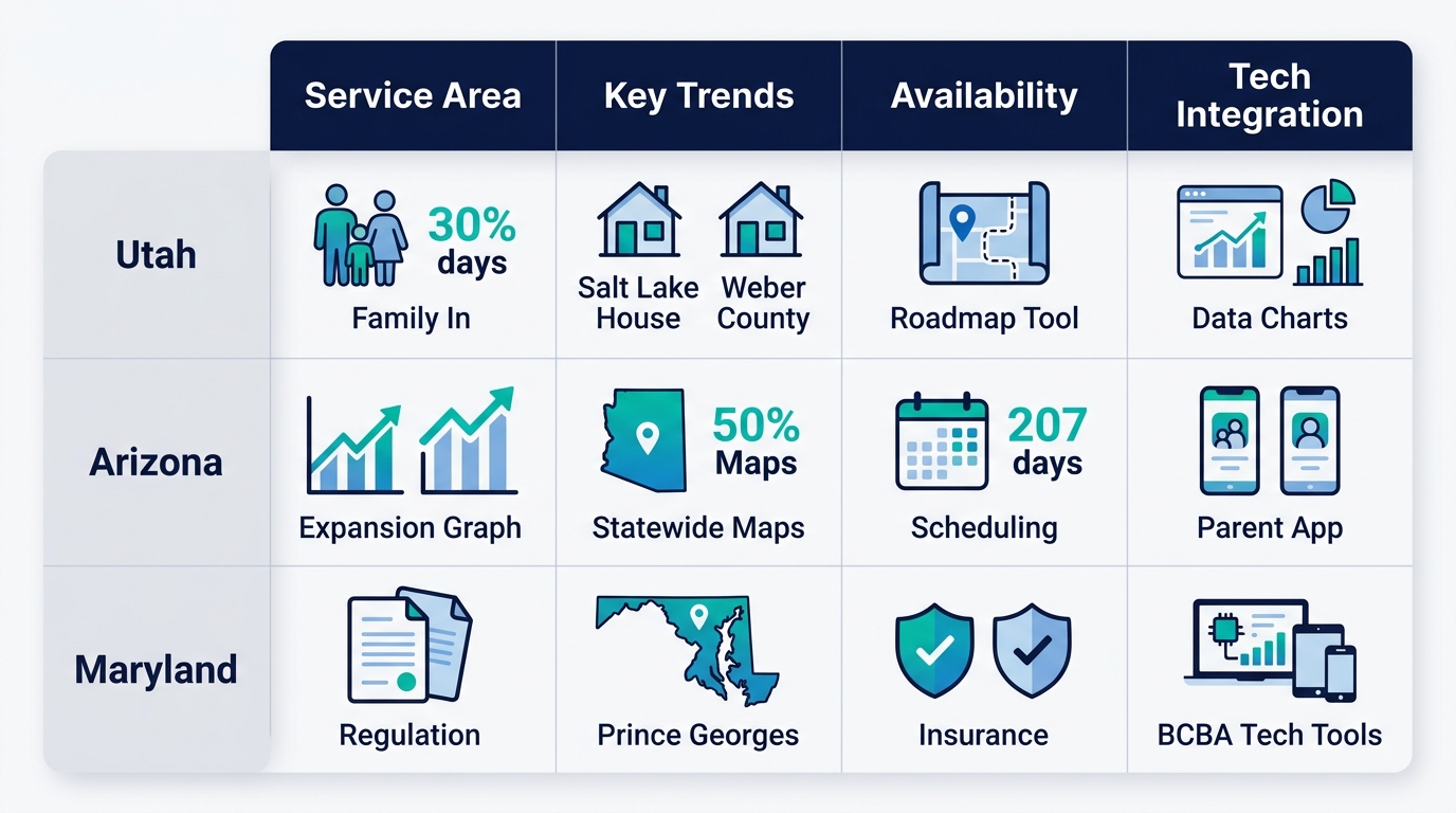 Infographic table comparing ABA therapy trends, availability, and technology integration across Utah, Arizona, and Maryland service areas