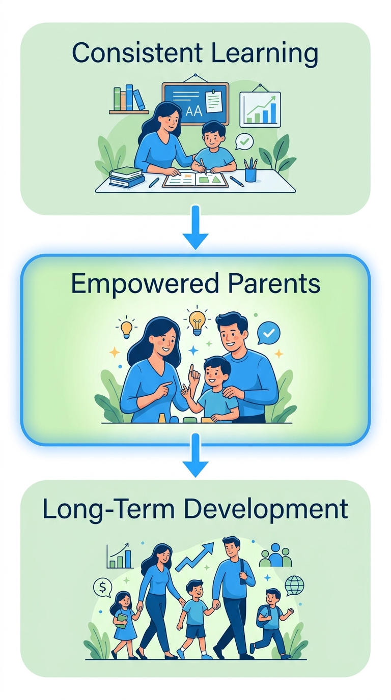 Three-stage vertical process flow showing how family training leads to better outcomes in ABA therapy: consistent learning, empowered parents, and long-term child development.