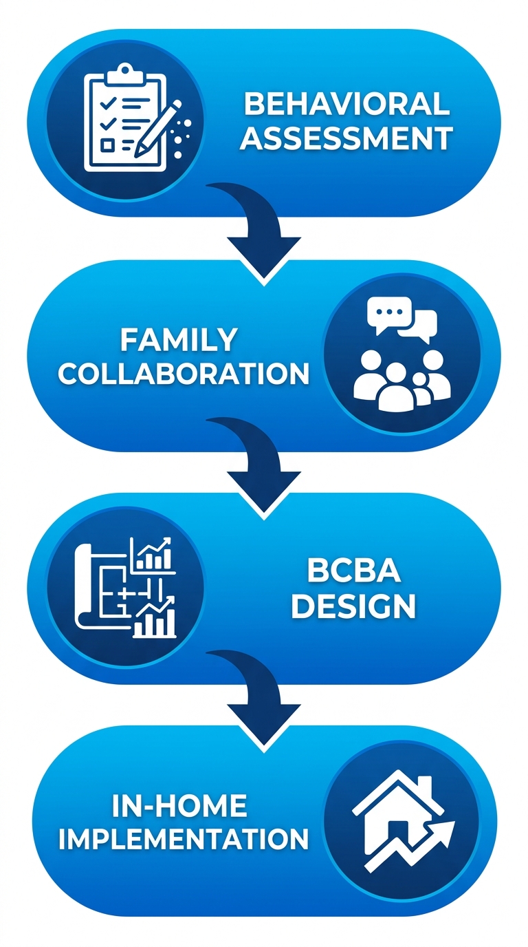 Vertical process flow diagram of four steps in creating personalized ABA treatment plans: behavioral assessment, family collaboration, BCBA design, and in-home implementation.