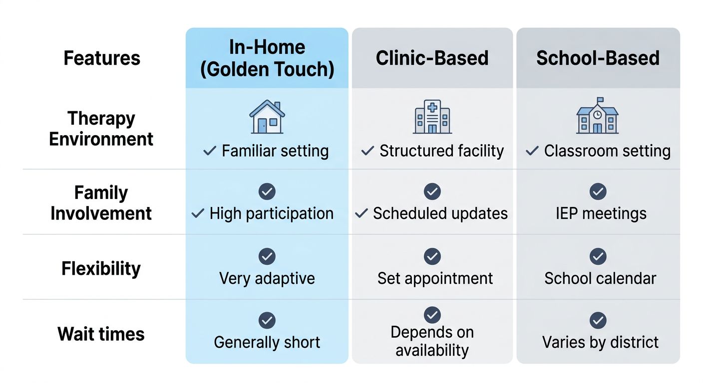 Four-column comparison infographic of ABA therapy options: In-Home, Clinic-Based, and School-Based, with rows for environment, family involvement, flexibility, and wait times, using blue for in-home and gray for others.