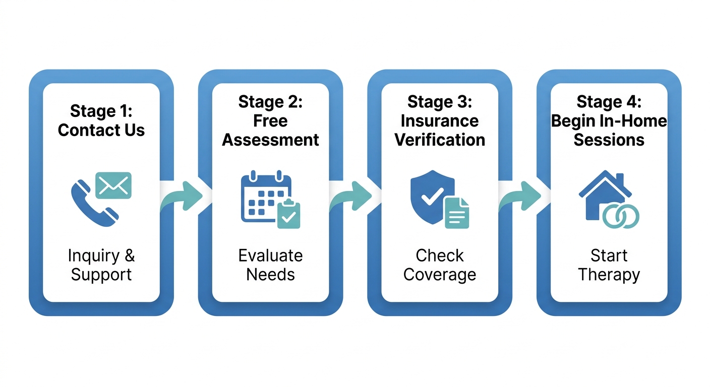 Process flow diagram showing four steps to start ABA therapy with Golden Touch in Arizona: Contact Us, Free Assessment, Insurance Verification, and Begin In-Home Sessions, arranged horizontally with arrows and calming blue gradient on white background.