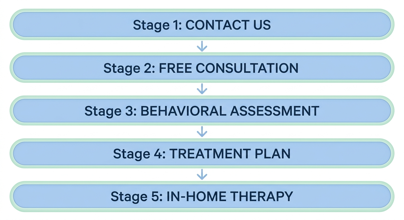 Vertical process flow showing five steps to begin in-home ABA therapy with Golden Touch ABA in Maryland, from contact to in-home therapy.