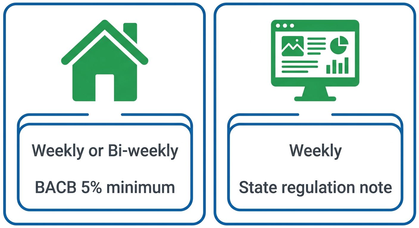 Side-by-side comparison of direct in-home observation and telehealth BCBA supervision methods with weekly or bi-weekly frequency requirements.