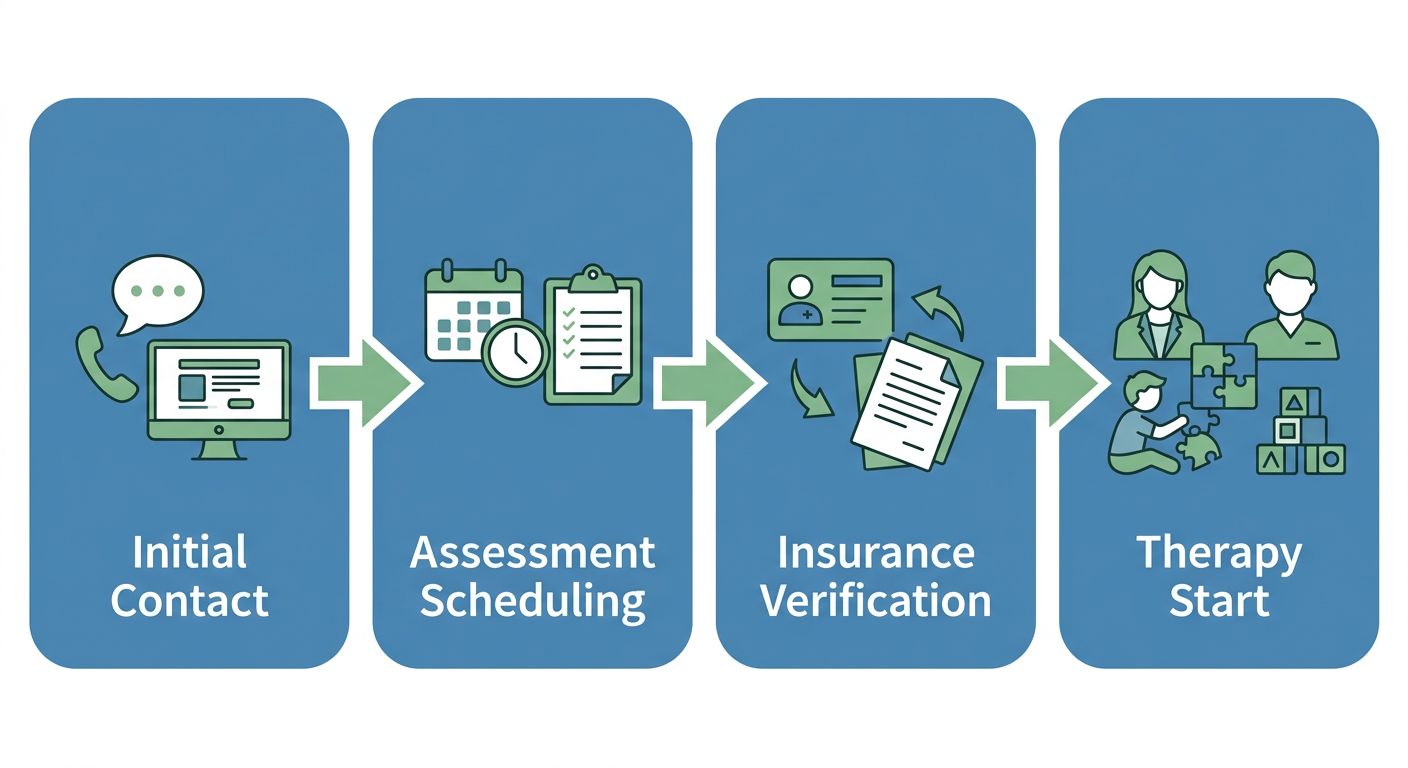 Horizontal process-flow diagram with four steps to secure fast ABA therapy enrollment: Initial Contact, Assessment Scheduling, Insurance Verification, and Therapy Start, connected by arrows and using calming blue and green colors.