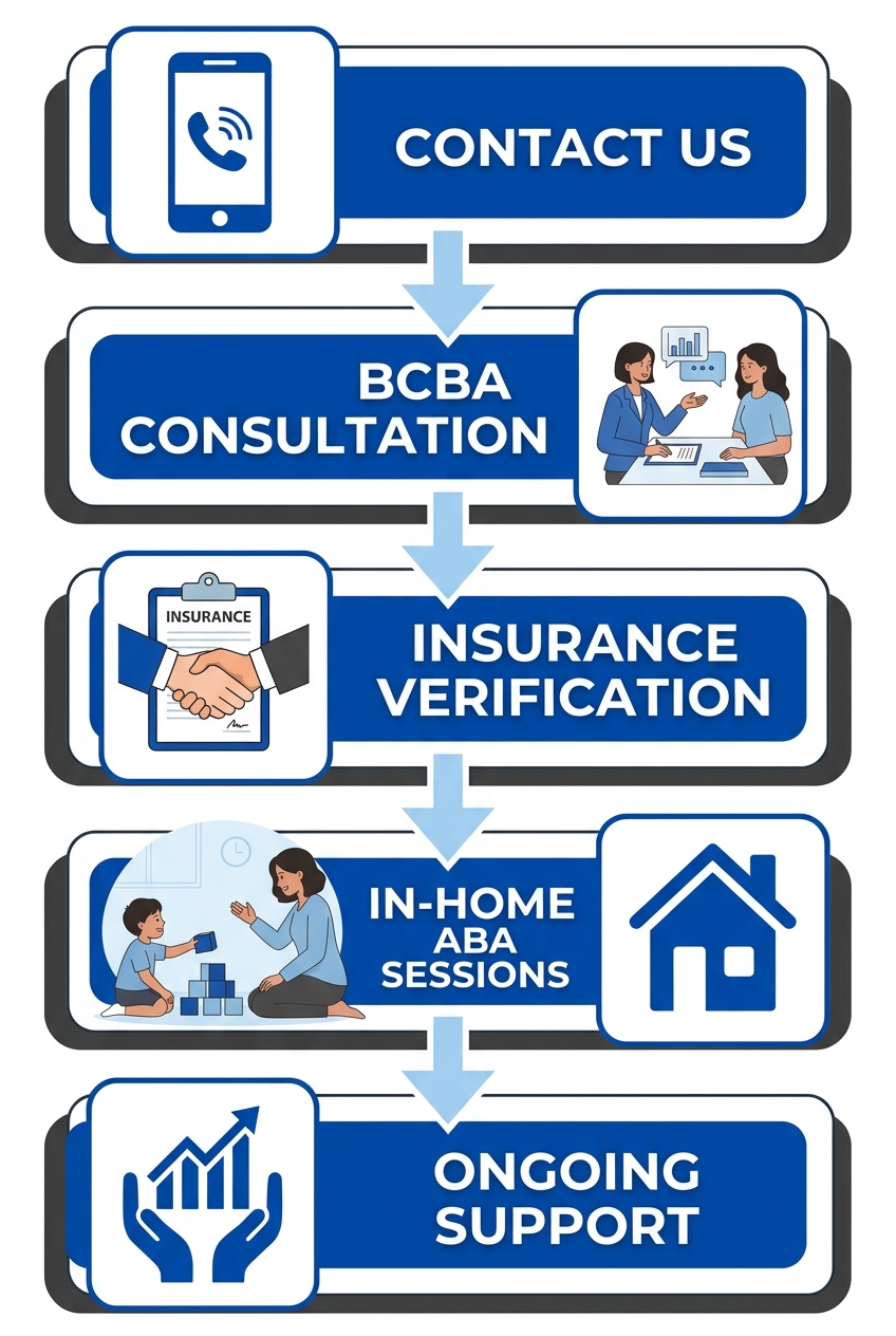 Five-step process for accessing ADHD therapy in Utah, from contact to support