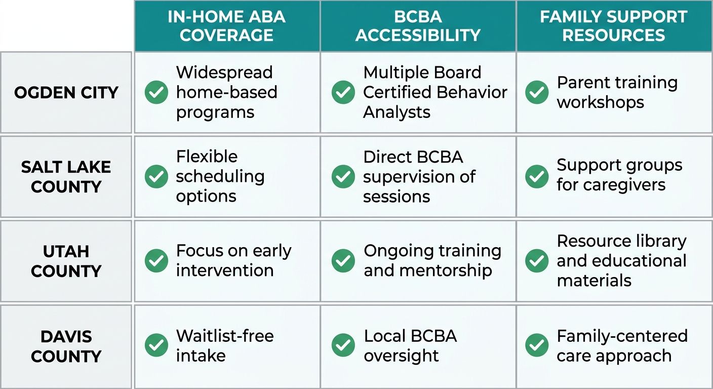 Comparison table showing in-home ABA therapy coverage, BCBA accessibility, and family support resources across Ogden City, Salt Lake County, Utah County, and Davis County